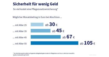 Stabile Lösungen für Pflegekosten - Kapitalgedeckte Vorsorge macht es (Foto: PKV. Assekurata)